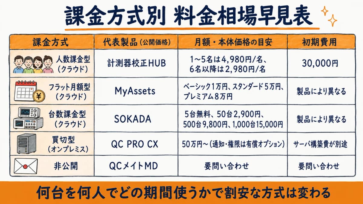 課金方式別の料金相場を比較した早見表。人数課金型・フラット月額型・台数課金型・買切型・非公開ごとに公開価格と初期費用を並べた図