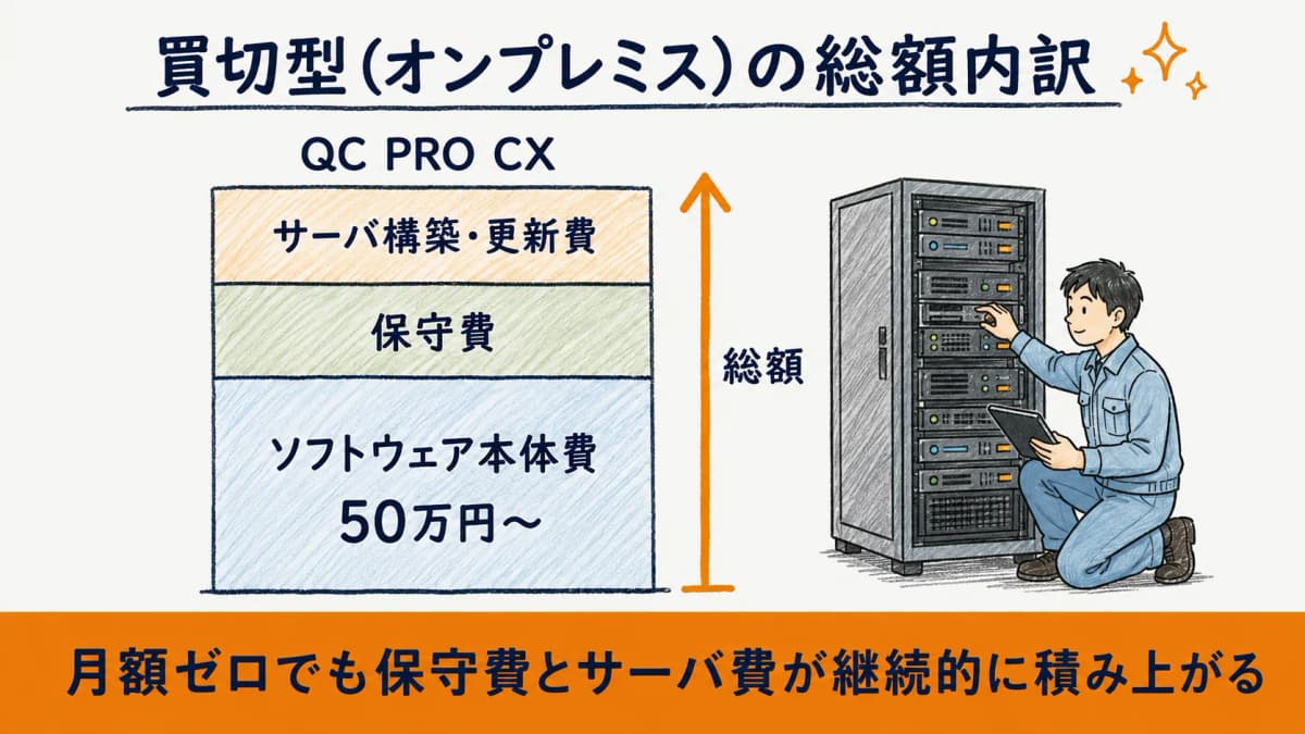買切型の総額内訳図。ソフトウェア本体費に保守費とサーバ構築・更新費を積み上げて総額を示した棒グラフ