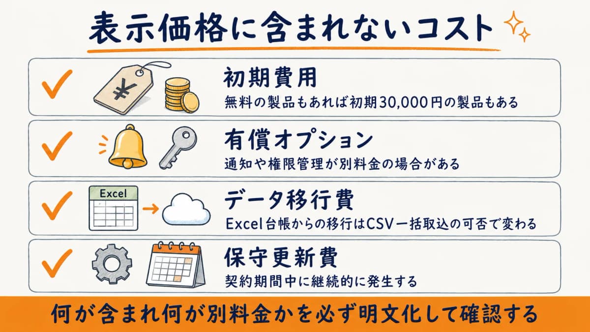 表示価格に含まれないコストのチェック表。初期費用・有償オプション・データ移行費・保守更新費を確認項目として並べた一覧図