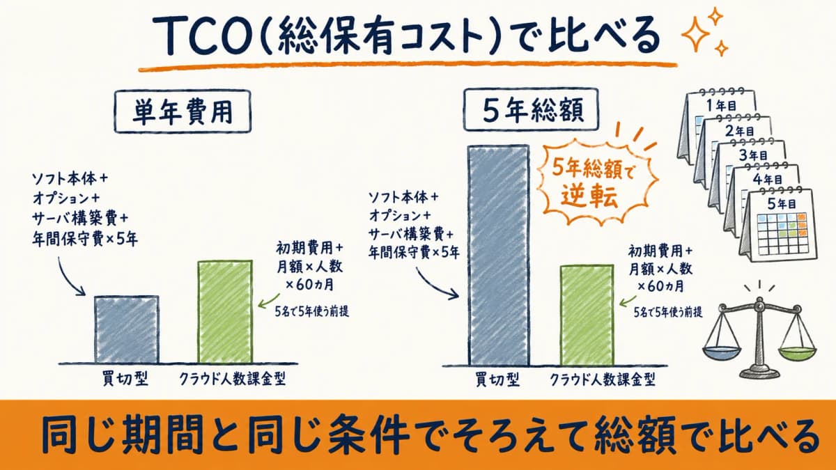 TCO比較の考え方図。単年費用では買切型が安く見えても、5年総額では保守費とサーバ費が加わり逆転する様子を示した比較バー