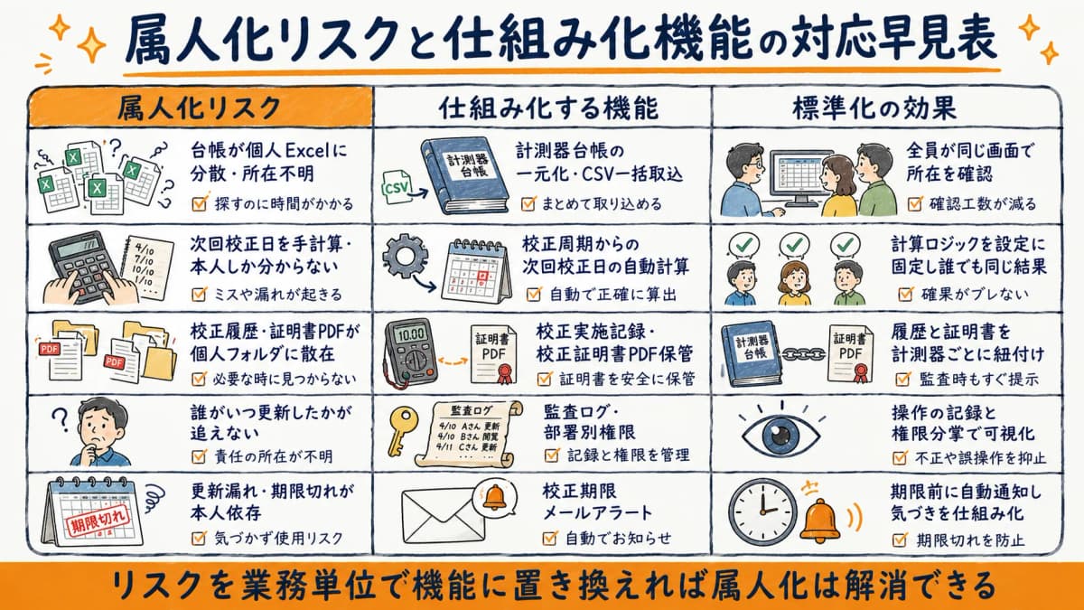 計測器校正管理の属人化リスクと、それに対応する標準化機能を業務単位でマッピングした早見表