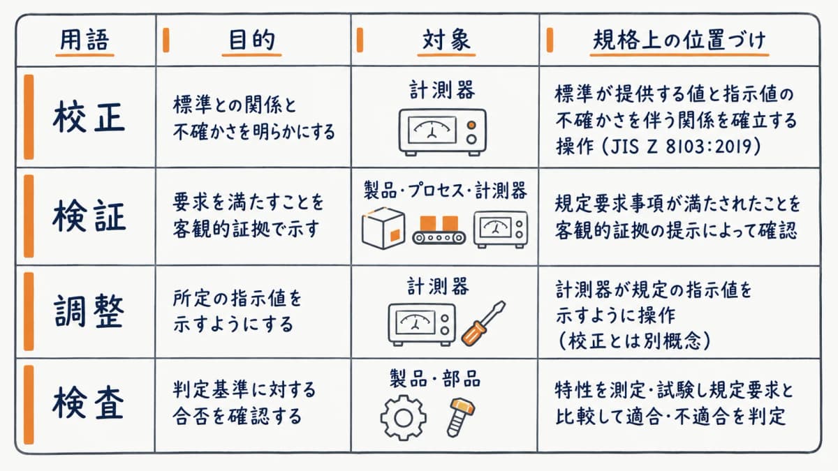 校正・検証・調整・検査の違いを目的・対象・規格定義の4列で整理した早見表の図解