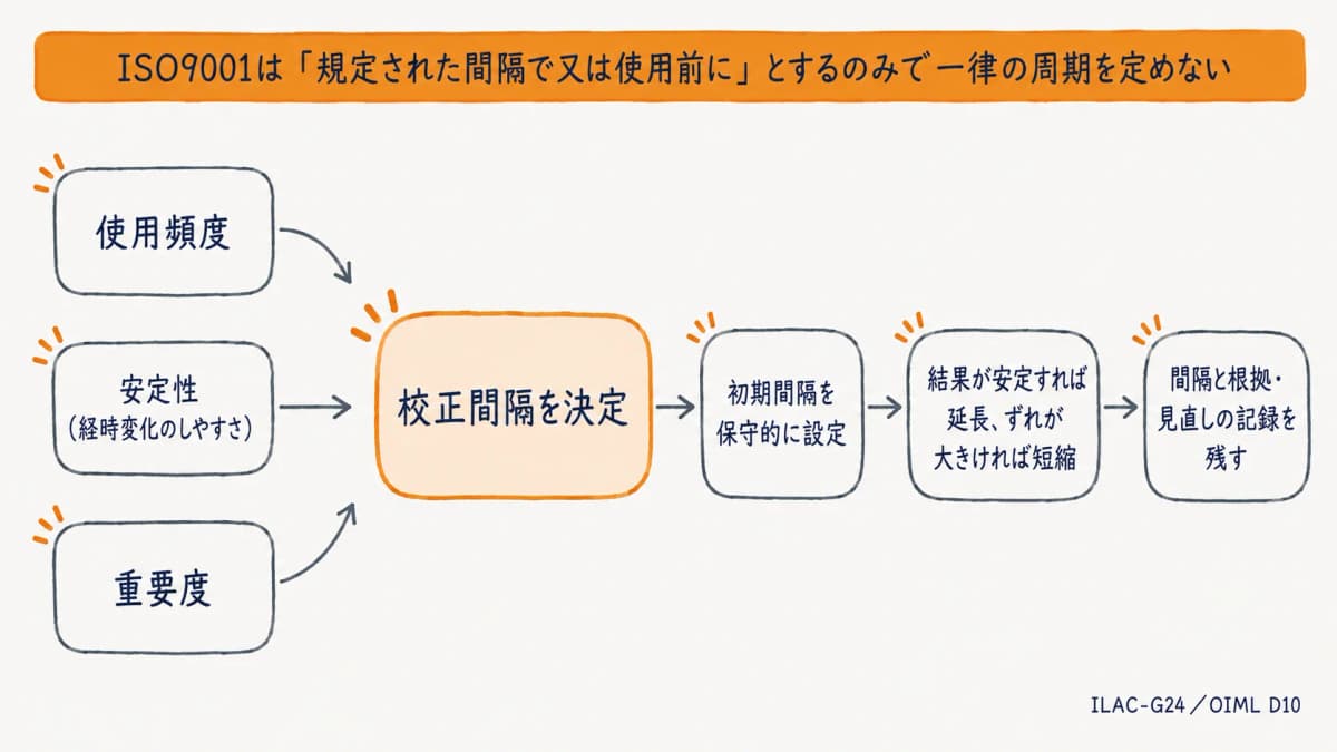 校正周期の決め方フロー図。使用頻度・安定性・重要度の3要素から間隔を決定する流れ