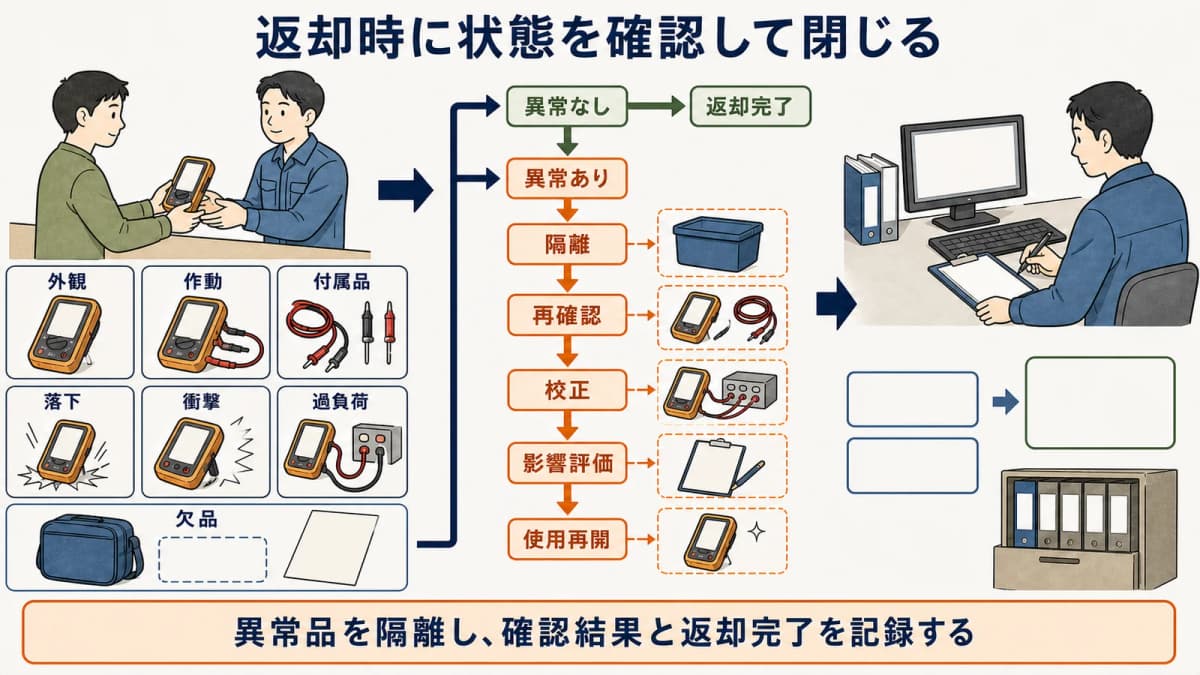 計測器の返却確認から隔離と使用再開へ進む返却フロー