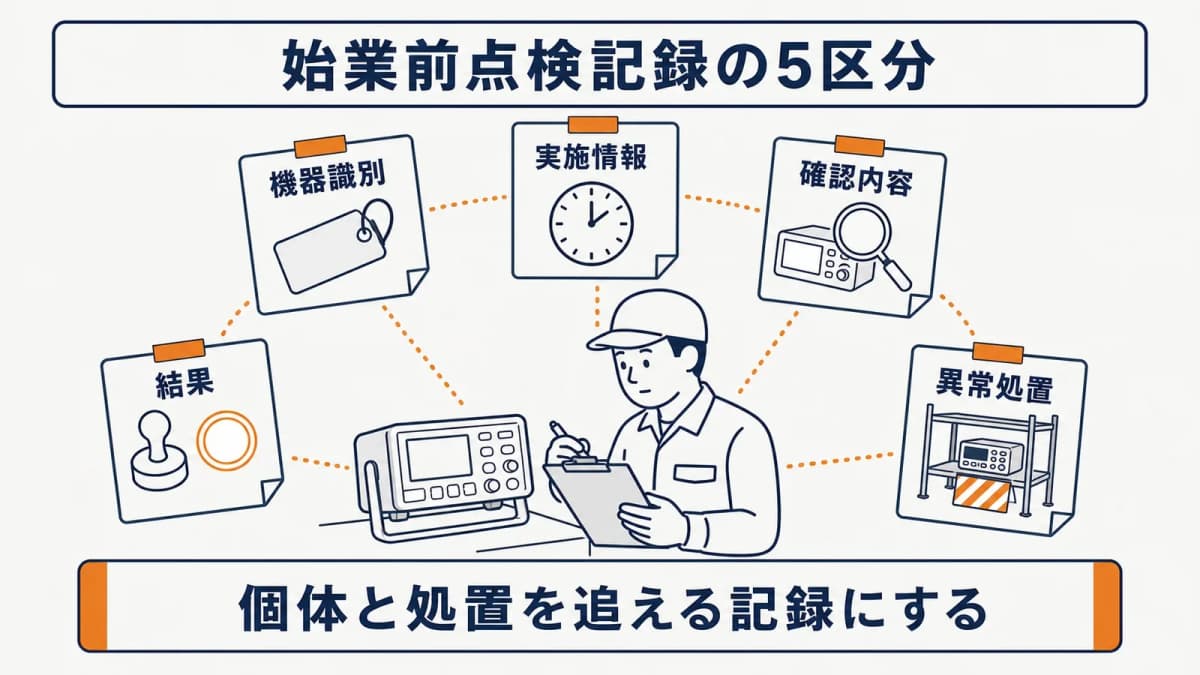 測定器の始業前点検記録を5区分で構成する様式全体図