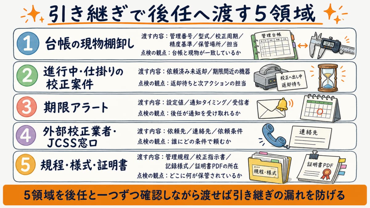 計測器管理の引き継ぎで後任へ渡す5領域を一覧にしたチェックリスト早見表の図解