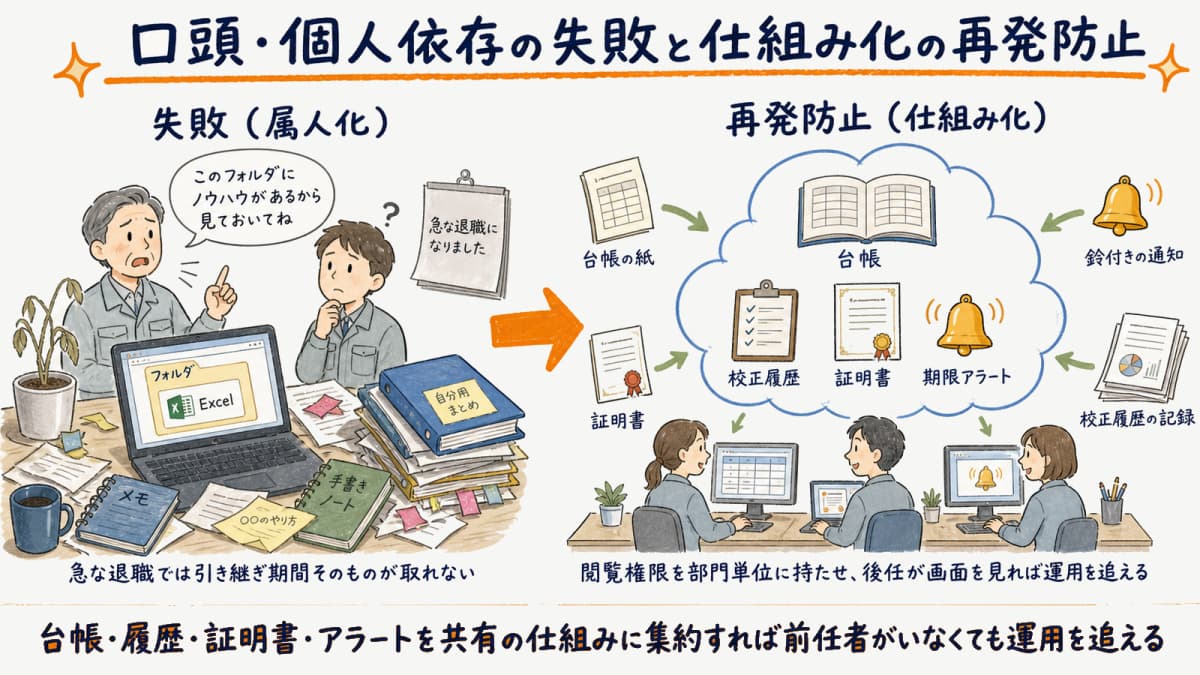 口頭と個人Excel依存の引き継ぎが断絶する失敗と共有・仕組み化での再発防止を対比した図解