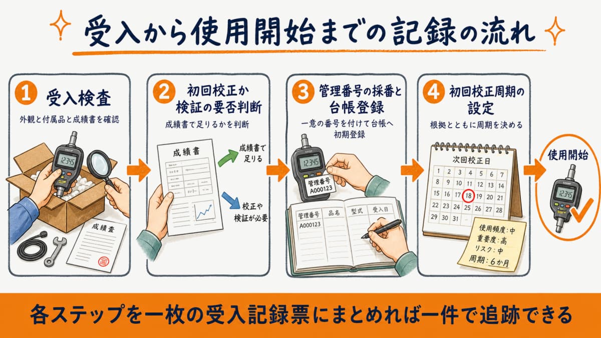 計測器の受入から使用開始までの記録の流れを示したフロー図の図解