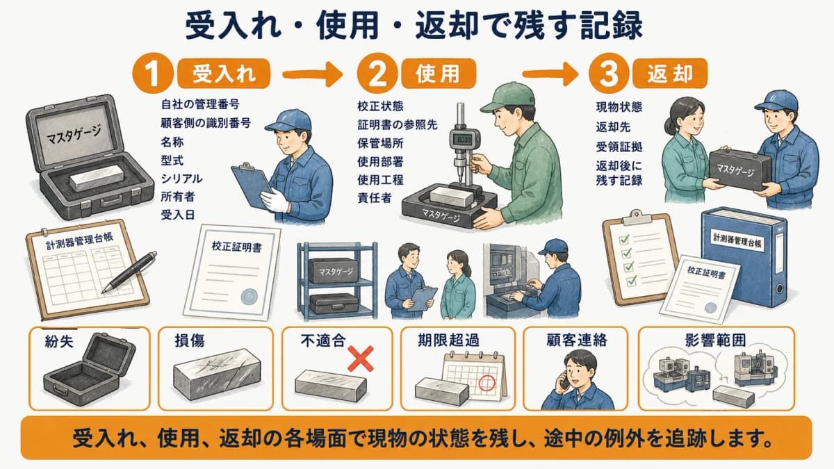 顧客支給のマスタゲージを受入れから使用と返却まで記録する図解