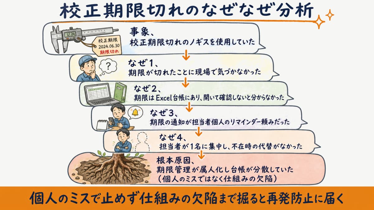 校正期限切れを題材にしたなぜなぜ分析の掘り下げ例を示したフロー図