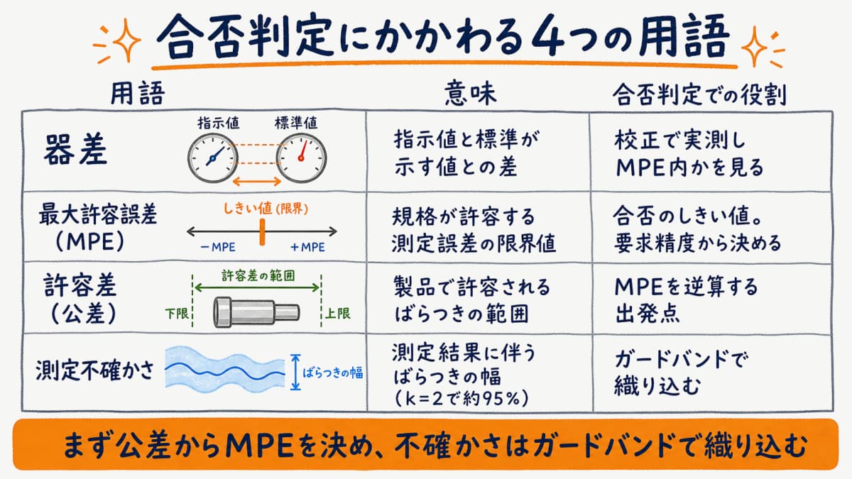 器差・最大許容誤差(MPE)・許容差・測定不確かさの関係と合否判定での役割を整理した早見表の図解