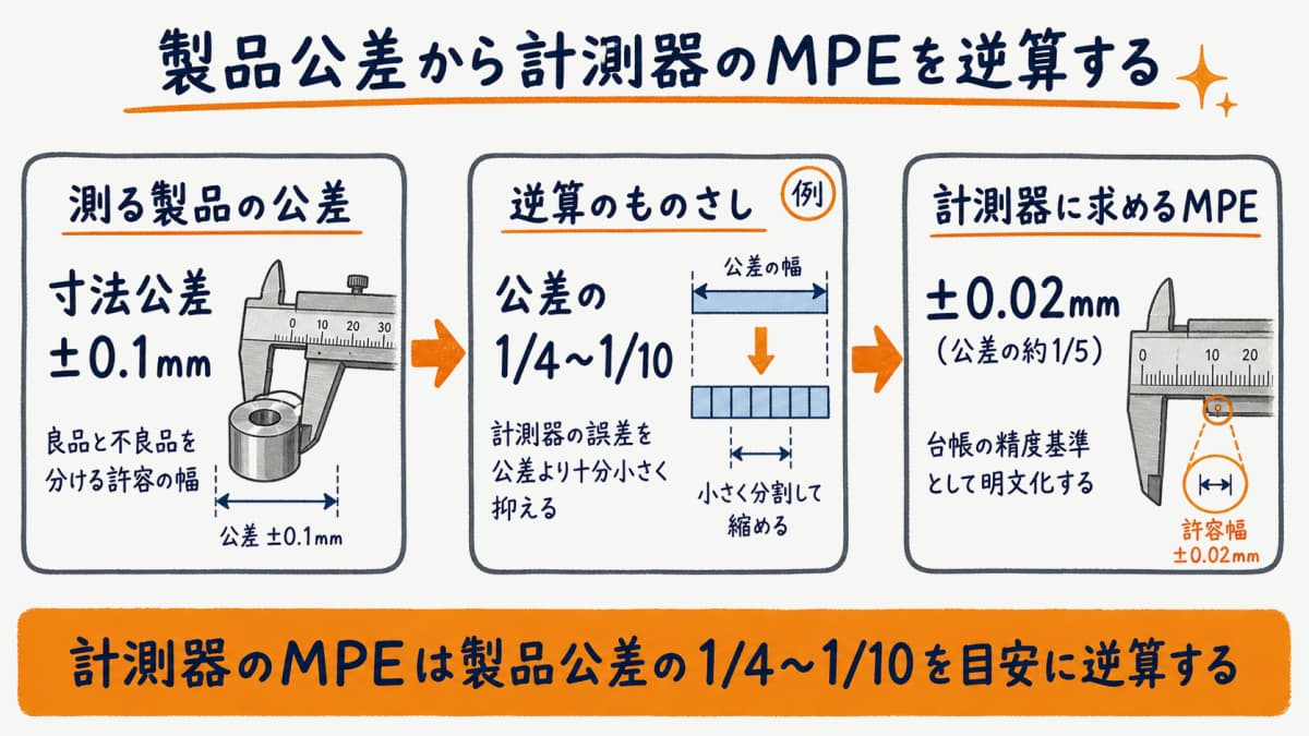 製品公差から計測器に求めるMPEを1/4から1/10で逆算する流れを示した図解