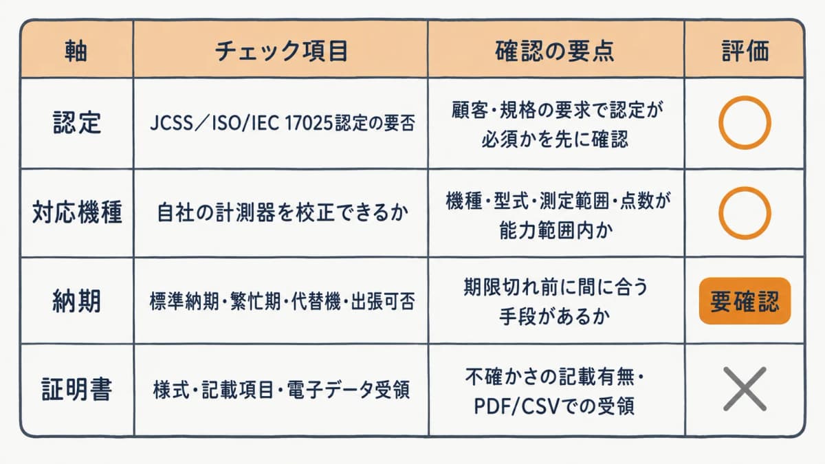 校正業者の選び方チェックリスト。認定・対応機種・納期・証明書の4軸を◯×で評価する表