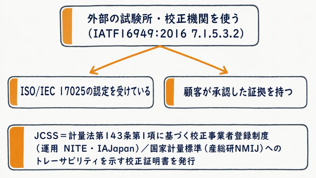 認定・力量の確認ポイント。ISO/IEC 17025認定と顧客受け入れ証拠による分岐を示す図