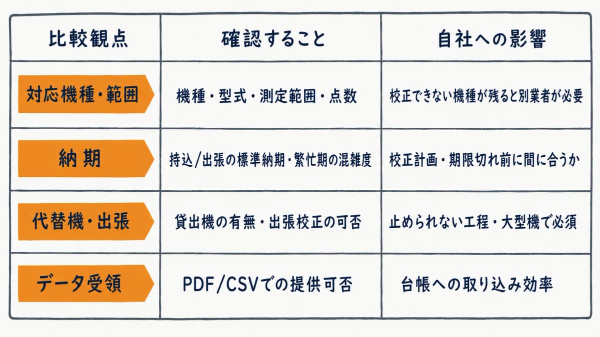 運用条件の比較表。対応機種・測定範囲・納期・代替機・出張可否を比較する表
