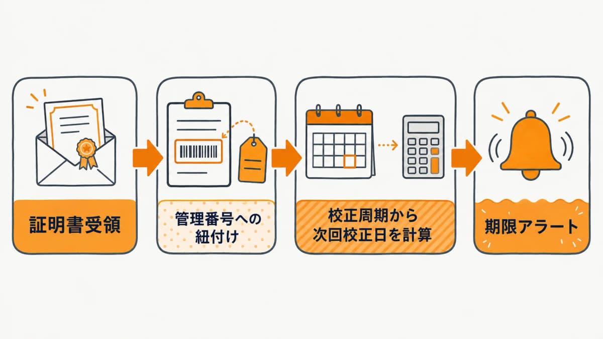 発注後の記録・期限管理フロー。証明書受領から台帳紐付け、次回校正日の計算、期限アラートまでの流れ