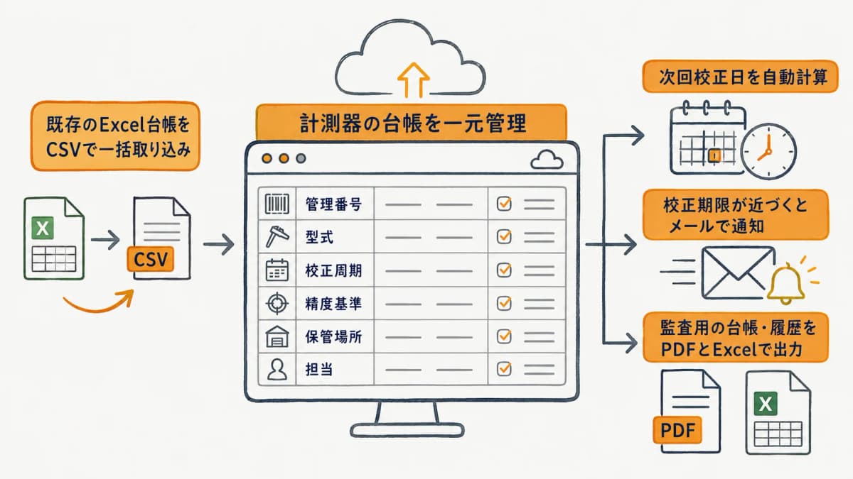台帳の一元管理と期限アラートで校正の総コストを可視化する運用イメージ図