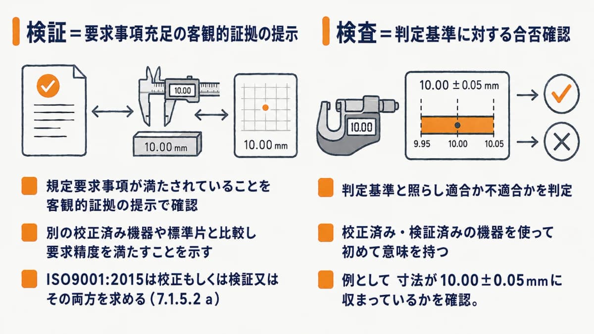 検証は証拠提示、検査は合否判定であることを対比した図