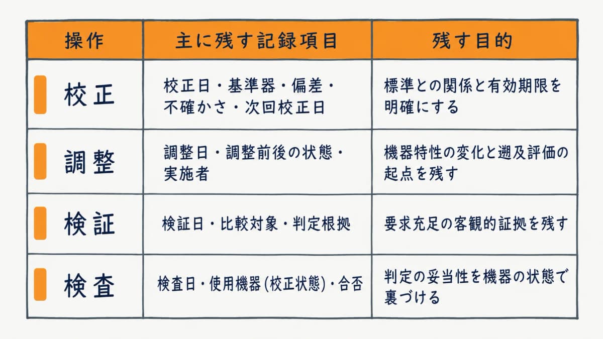 校正・調整・検証・検査の各操作を台帳のどの記録項目に対応づけるかの一覧表