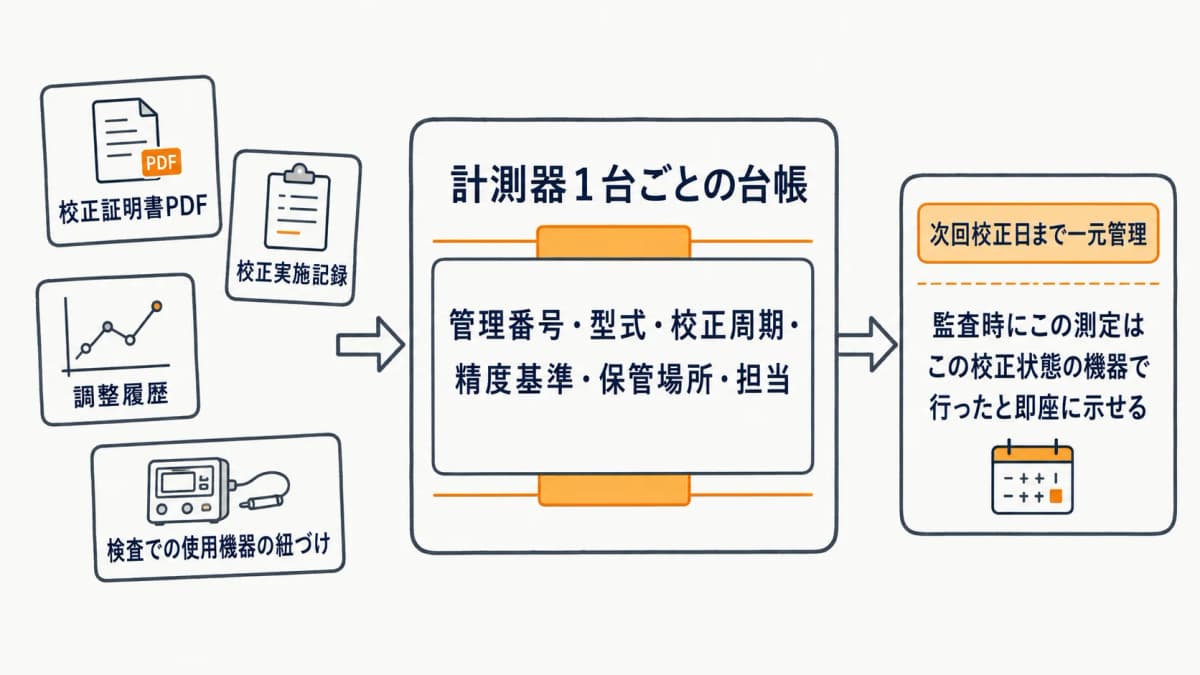 校正証明書PDF・調整履歴・検査記録を計測器1台ごとの台帳に集約し次回校正日まで一元管理する流れを示した図