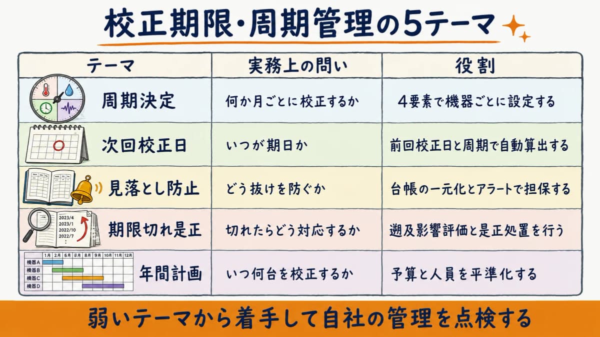 周期決定・次回校正日・見落とし防止・期限切れ是正・年間計画の5テーマを整理した体系マップ表
