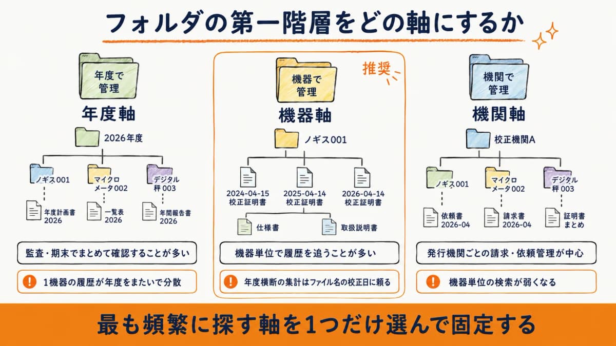 年度軸・機器軸・機関軸の3パターンのフォルダ階層を比較した設計図