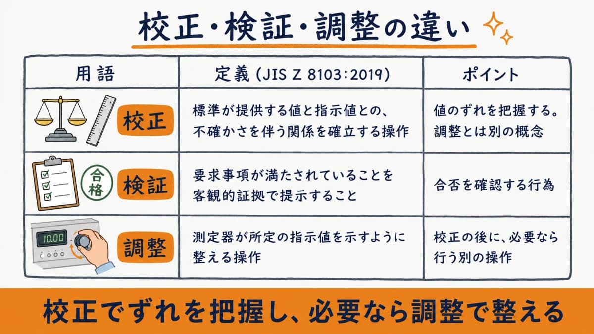 校正・検証・調整の違い定義カード。JIS Z 8103による3用語の意味の対比