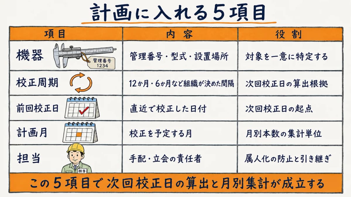 計測器の年間校正計画に入れる5項目(機器・校正周期・前回校正日・計画月・担当)を整理した早見表