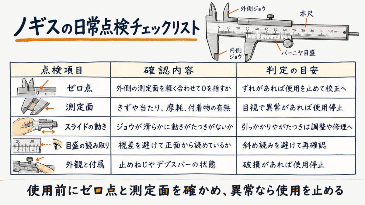 ノギスの日常点検チェックリストで点検項目と確認内容と判定の目安を並べた図解