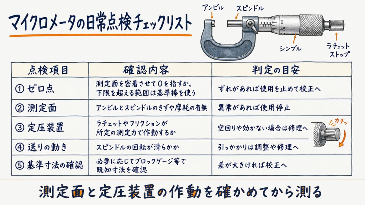 マイクロメータの日常点検チェックリストで点検項目と確認内容と判定の目安を並べた図解