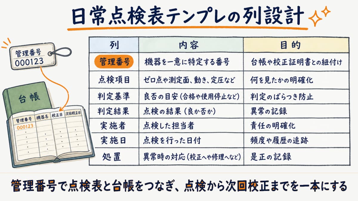ノギス・マイクロメータの日常点検表テンプレの列設計を管理番号から処置まで並べた様式の図解