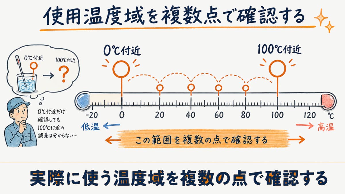 使用温度域を複数の点でカバーする複数点校正の考え方を示した図解