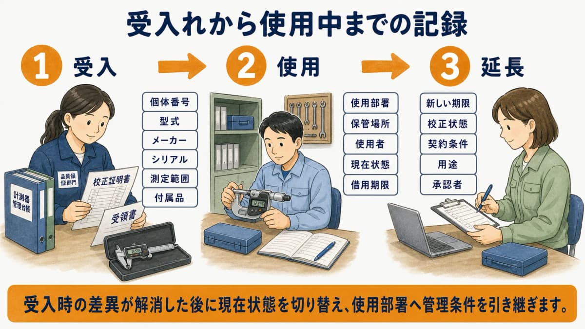 レンタル計測器の受入時に個体・測定範囲・校正状態・証明書を照合する図解