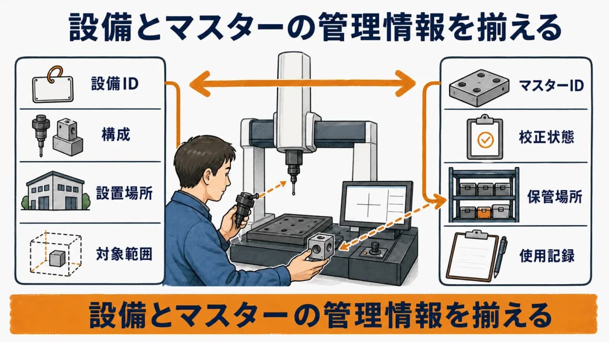 三次元測定機本体ソフトプローブとマスター校正書類を結ぶ関係図