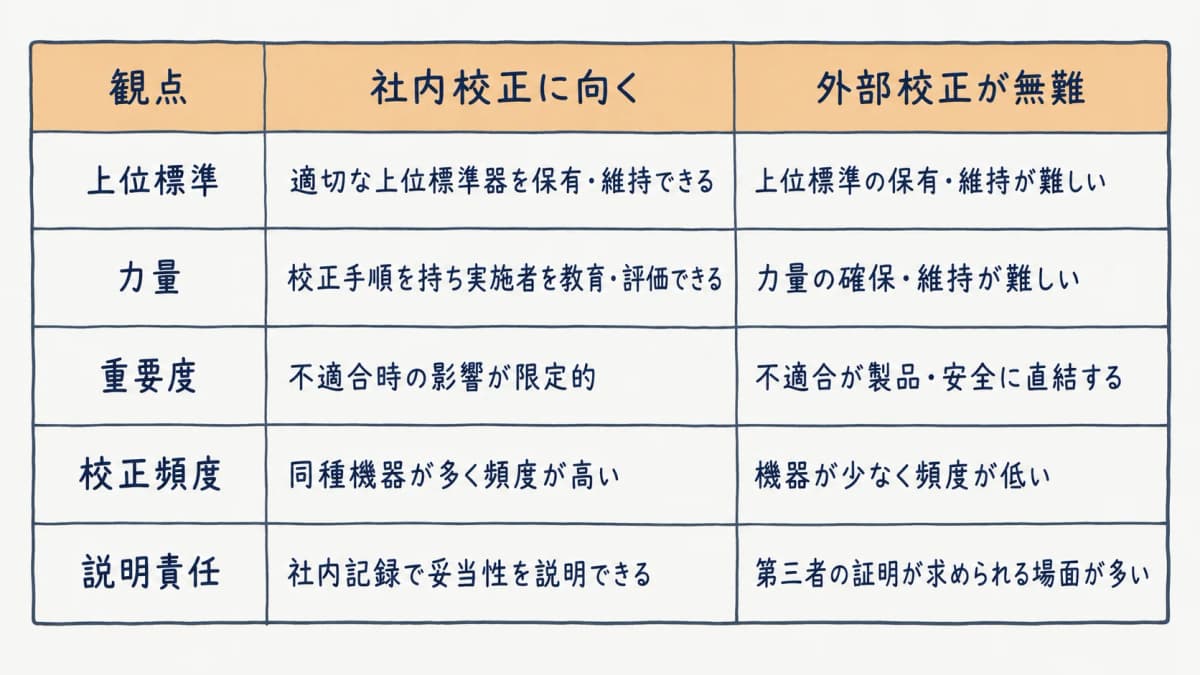社内校正に向く条件と外部校正が無難な条件を並べた判断早見表