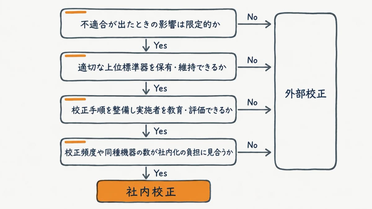 重要度・頻度・標準の有無から社内校正か外部校正かを切り分ける判断フロー図