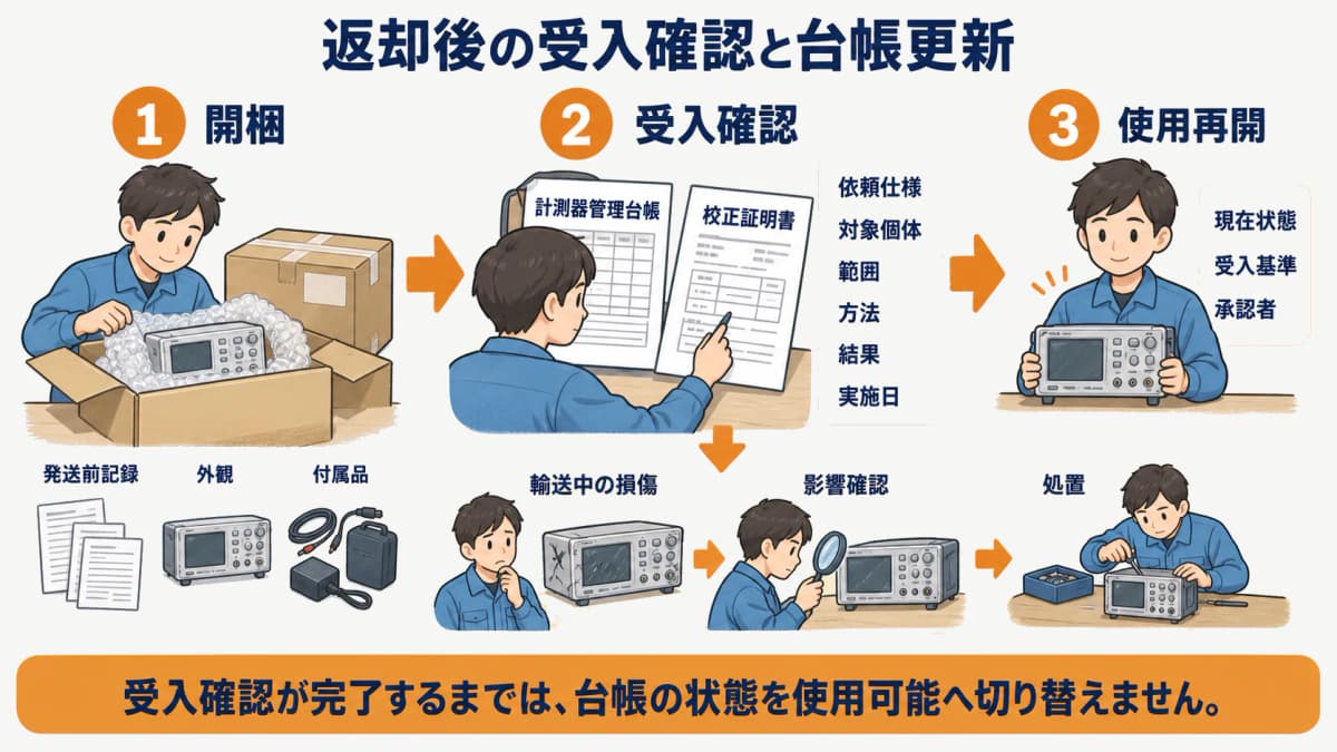 校正から返却された計測器の受入確認と台帳更新を行う図解